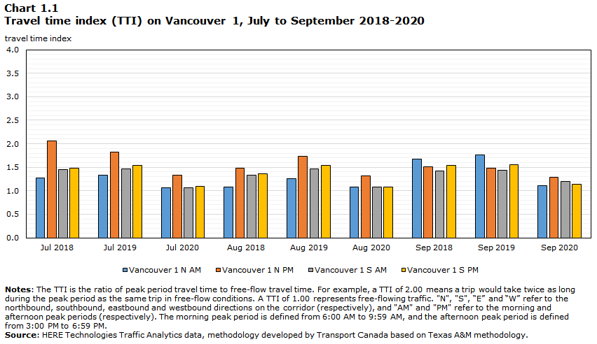 Chart 1.1 - Travel time index (TTI) on Vancouver 1, July to September 2018-2020
