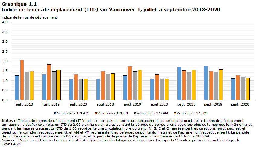 Graphique 1.1 - Indice de temps de déplacement (ITD) sur Vancouver 1, juillet à septembre 2018-2020