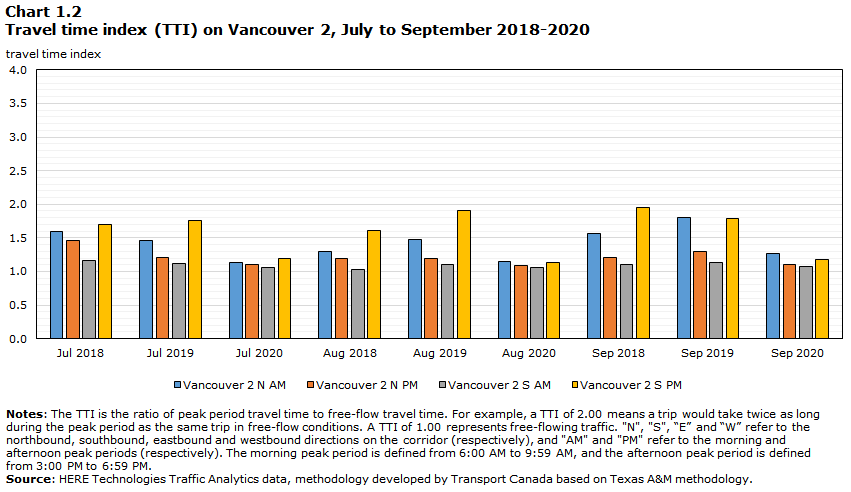 Chart 1.2 - Travel time index (TTI) on Vacouver 2, July to September 2018-2020