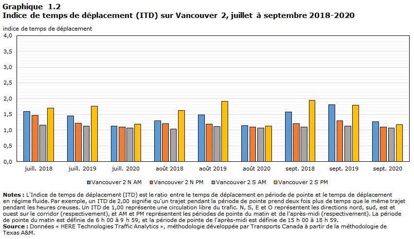 Graphique 1.2 - Indice de temps de déplacement (ITD) sur Vancouver 2, juillet à septembre 2018-2020