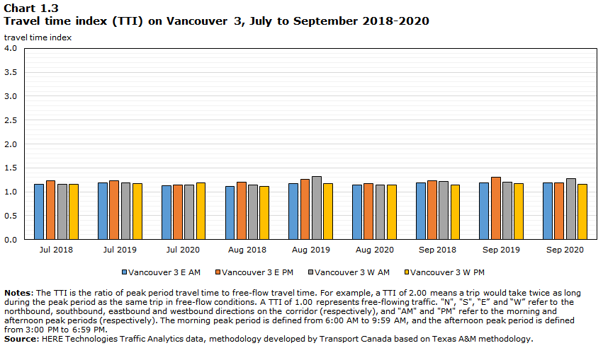 Chart 1.3 - Travel time index (TTI) on Vancouver 3, July to September 2018-2020
