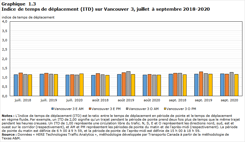 Graphique 1.3 - Indice de temps de déplacement (ITD) sur Vancouver 3, juillet à septembre 2018-2020