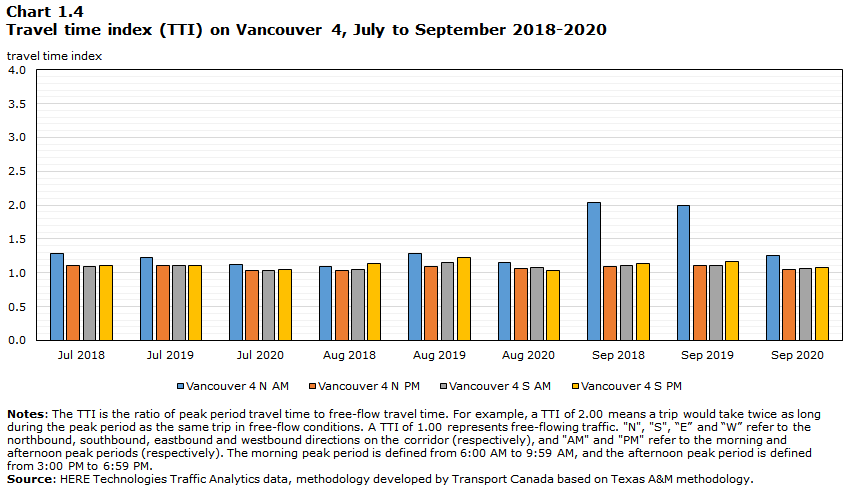 Chart 1.4 - Travel time index (TTI) on Vancouver 4, July to September 2018-2020