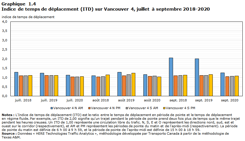 Graphique 1.4 - Indice de temps de déplacement (ITD) sur Vancouver 4, juillet à septembre 2018-2020