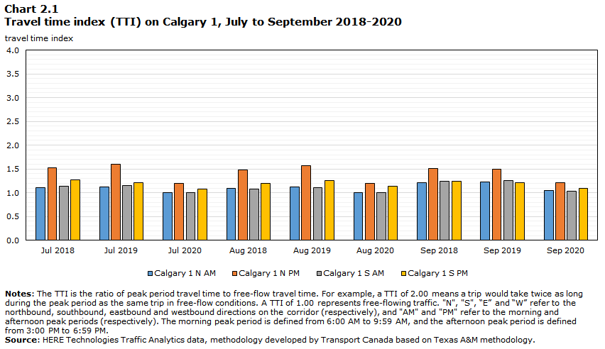 Chart 2.1 - Travel time index (TTI) on Calgary 1, July to September 2018-2020