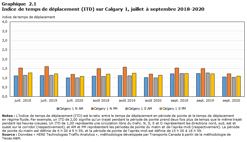 Graphique 2.1 - Indice de temps de déplacement (ITD) sur Calgary 1, juillet à septembre 2018-2020