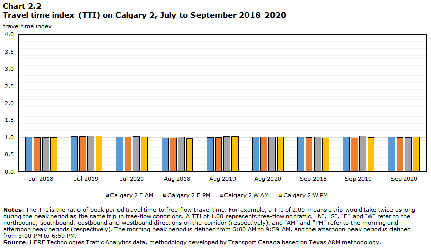 Chart 2.2 - Travel time index (TTI) on Calgary 2, July to September 2018-2020