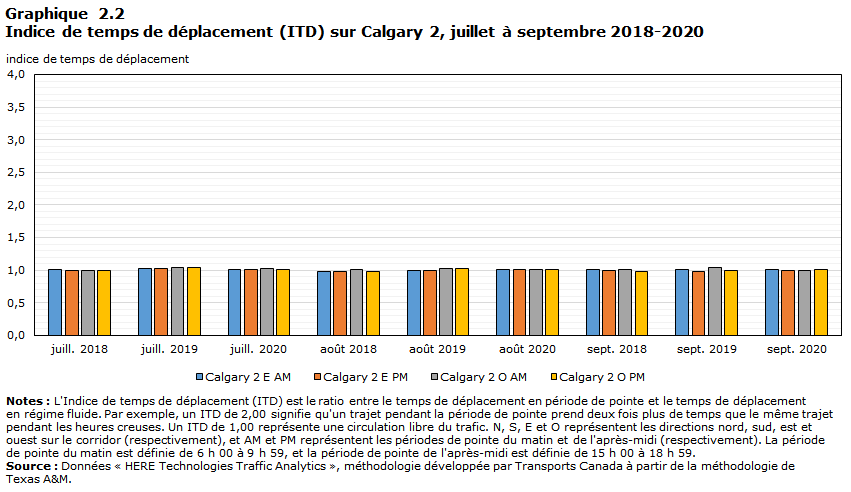 Graphique 2.2 - Indice de temps de déplacement (ITD) sur Calgary 2, juillet à septembre 2018-2020