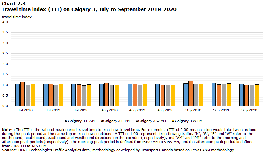 Chart 2.3 - Travel time index (TTI) on Calgary 3, July to September 2018-2020