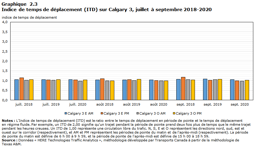 Graphique 2.3 - Indice de temps de déplacement (ITD) sur Calgary 3, juillet à septembre 2018-2020