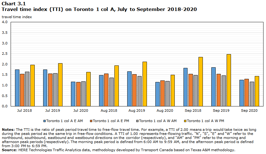 Chart 3.1 - Travel time index (TTI) on Toronto 1 col A, July to September 2018-2020
