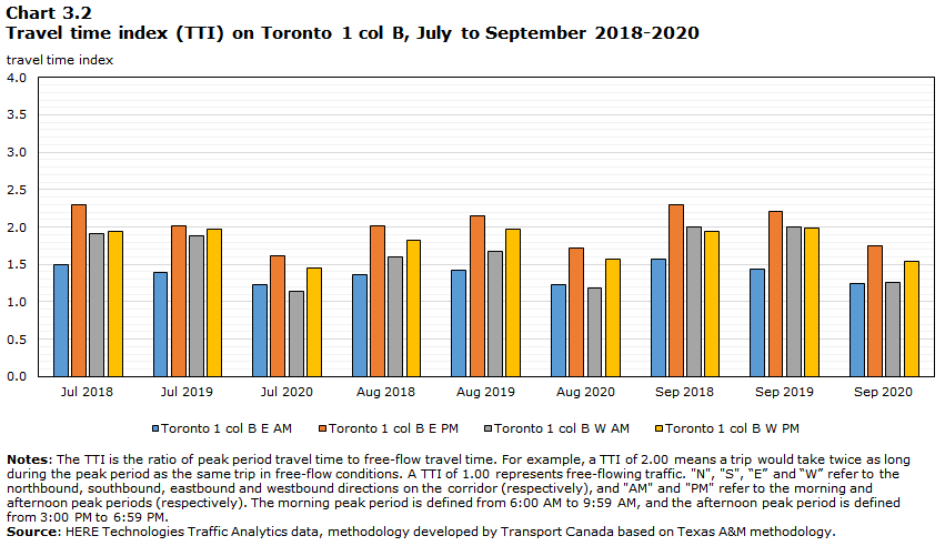 Chart 3.2 - Travel time index (TTI) on Toronto 1 col B, July to September 2018-2020
