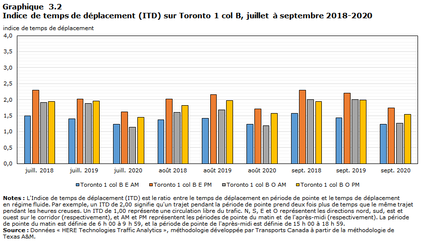 Graphique 3.2 - Indice de temps de déplacement (ITD) sur Toronto 1 col B, juillet à septembre 2018-2020