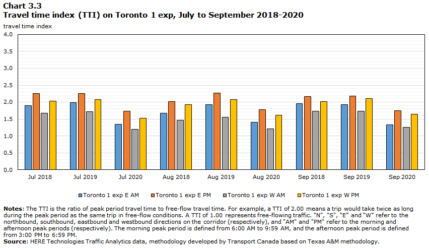Chart 3.3 exp - Travel time index (TTI) on Toronto 1 exp, July to September 2018-2020