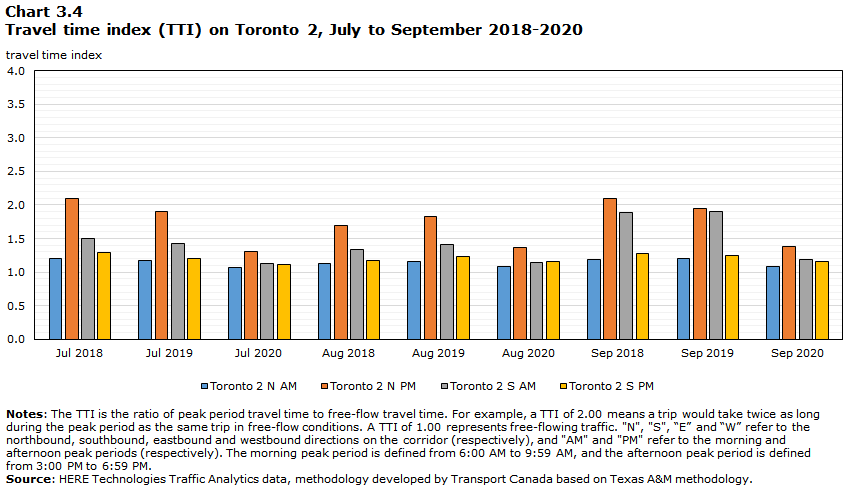 Chart 3.4 - Travel time index (TTI) on Toronto 2, July to September 2018-2020