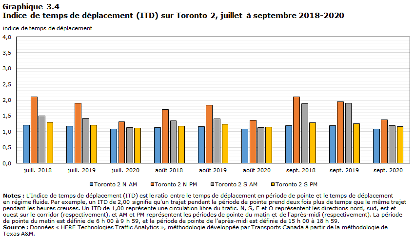 Graphique 3.4 - Indice de temps de déplacement (ITD) sur Toronto 2, juillet à septembre 2018-2020