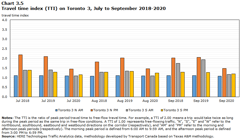 Chart 3.5 - Travel time index (TTI) on Toronto 3, July to September 2018-2020