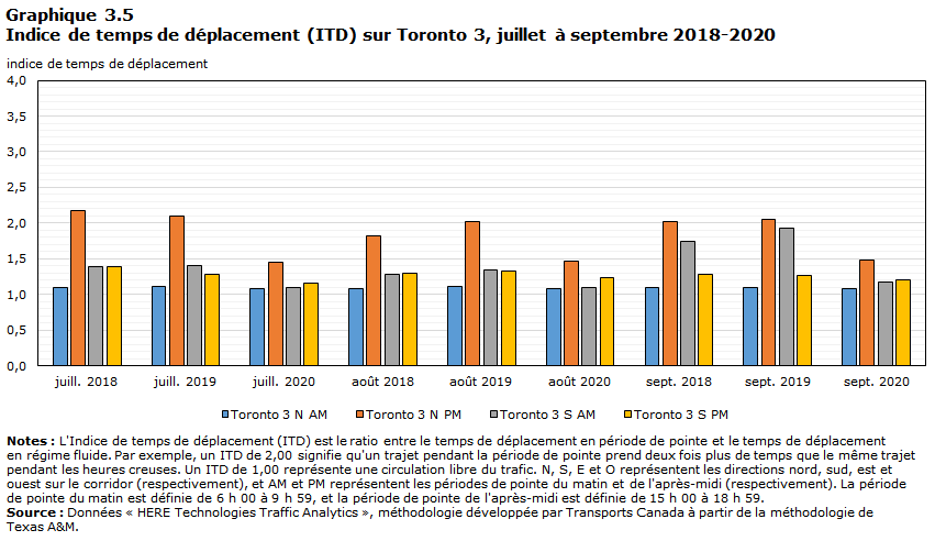 Graphique 3.5 - Indice de temps de déplacement (ITD) sur Toronto 3, juillet à septembre 2018-2020