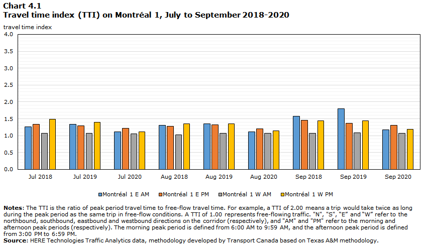 Chart 4.1 - Travel time index (TTI) on Montreal 1, July to September 2018-2020