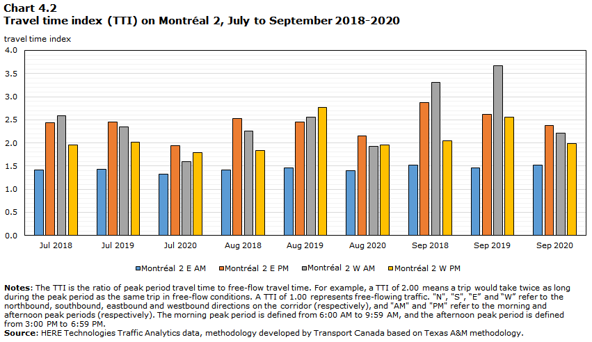 Chart 4.2 - Travel time index (TTI) on Montreal 2, July to September 2018-2020