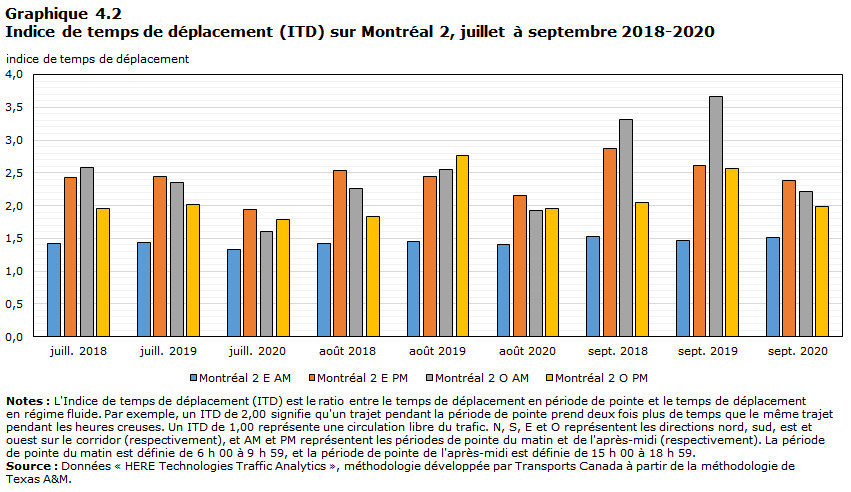 Graphique 4.2 - Indice de temps de déplacement (ITD) sur Montréal 2, juillet à septembre 2018-2020