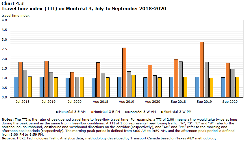 Chart 4.3 - Travel time index (TTI) on Montreal 3, July to September 2018-2020