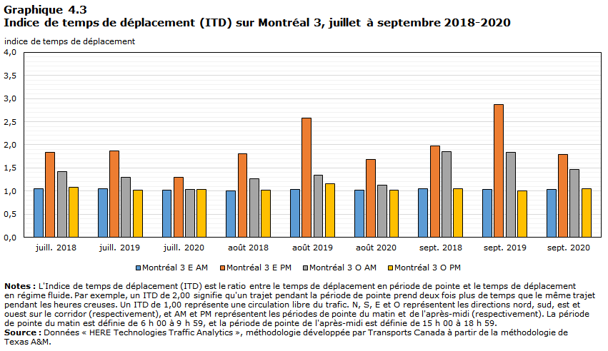 Graphique 4.3 - Indice de temps de déplacement (ITD) sur Montréal 3, juillet à septembre 2018-2020