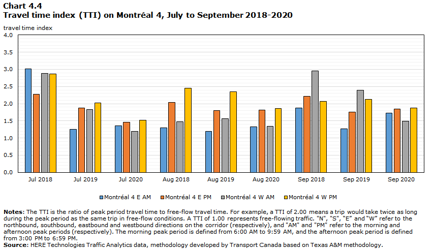 Chart 4.4 - Travel time index (TTI) on Montreal 4, July to September 2018-2020