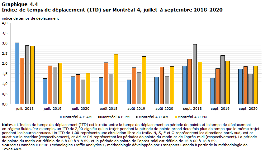 Graphique 4.4 - Indice de temps de déplacement (ITD) sur Montréal 4, juillet à septembre 2018-2020