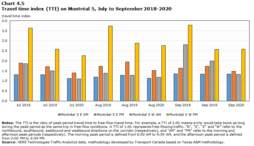 Chart 4.5 - Travel time index (TTI) on Montreal 5, July to September 2018-2020