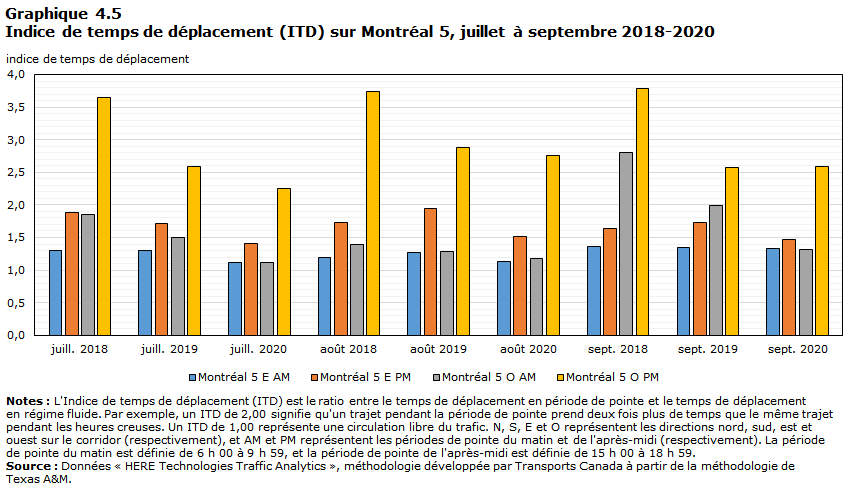 Graphique 4.5 - Indice de temps de déplacement (ITD) sur Montréal 5, juillet à septembre 2018-2020