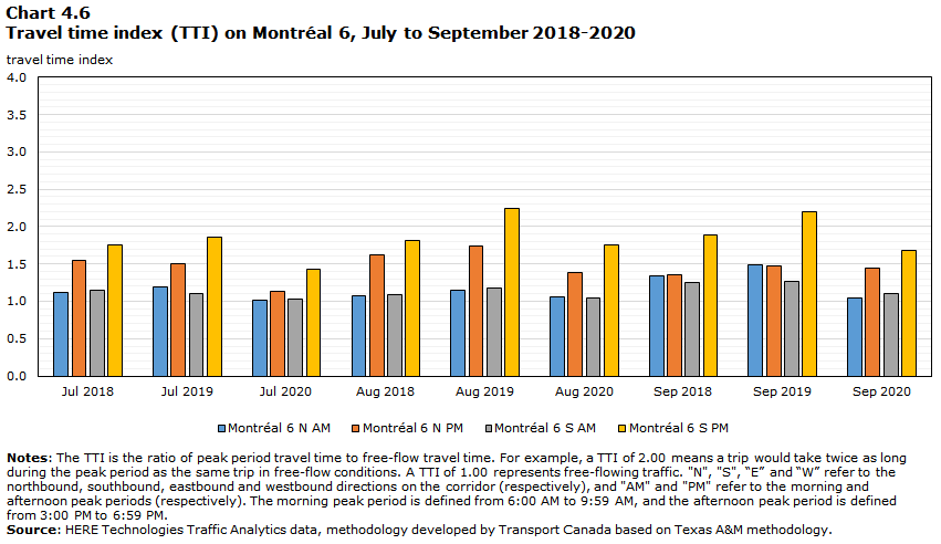 Chart 4.6 - Travel time index (TTI) on Montreal 6, July to September 2018-2020