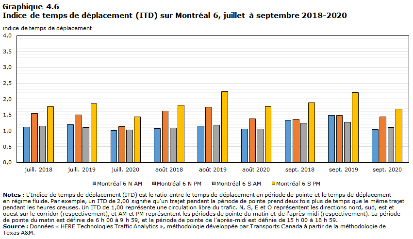 Graphique 4.6 - Indice de temps de déplacement (ITD) sur Montréal 6, juillet à septembre 2018-2020