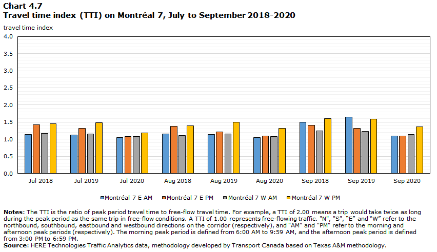 Chart 4.7 - Travel time index (TTI) on Montreal 7, July to September 2018-2020