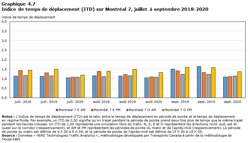 Graphique 4.7 - Indice de temps de déplacement (ITD) sur Montréal 7, juillet à septembre 2018-2020