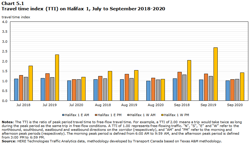 Chart 5.1 - Travel time index (TTI) on Halifax 1, July to September 2018-2020