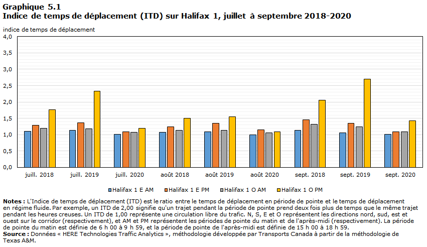 Graphique 5.1 - Indice de temps de déplacement (ITD) sur Halifax 1, juillet à septembre 2018-2020