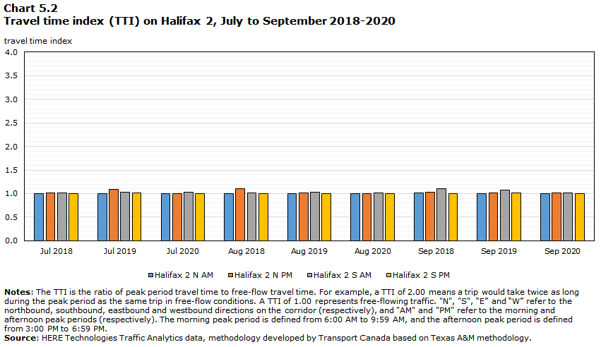 Chart 5.2 - Travel time index (TTI) on Halifax 2, July to September 2018-2020